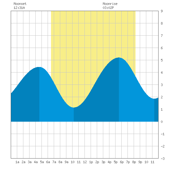 Yeamans Hall tide chart for Saturday, August 2, 2025