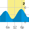 Yeamans Hall tide chart for Saturday, August 2, 2025