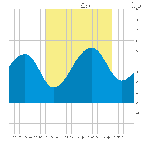 Yeamans Hall tide chart for Saturday, August 30, 2025