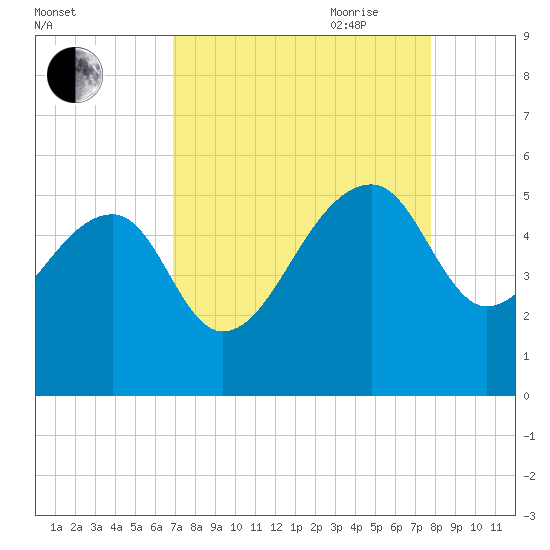 Yeamans Hall tide chart for Sunday, August 31, 2025