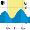 Yeamans Hall tide chart for Sunday, August 31, 2025