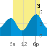 Yeamans Hall tide chart for Sunday, August 3, 2025