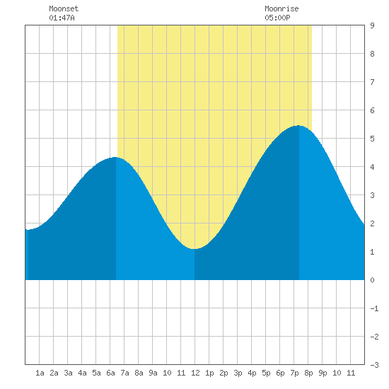 Yeamans Hall tide chart for Monday, August 4, 2025