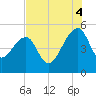 Yeamans Hall tide chart for Monday, August 4, 2025