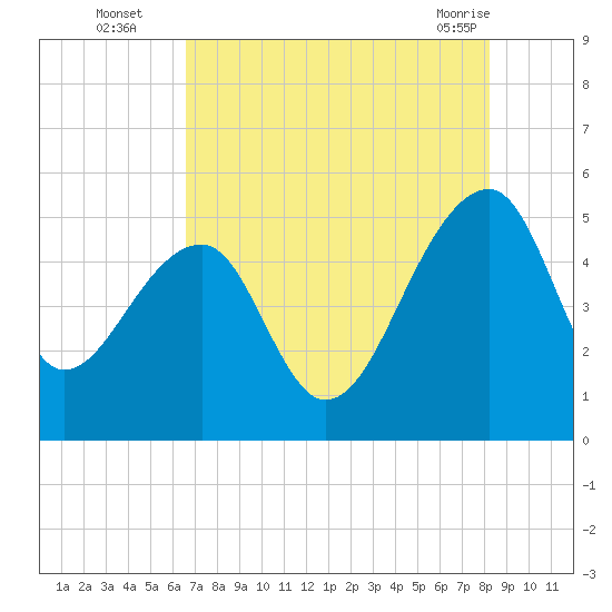 Yeamans Hall tide chart for Tuesday, August 5, 2025