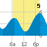 Yeamans Hall tide chart for Tuesday, August 5, 2025