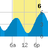 Yeamans Hall tide chart for Wednesday, August 6, 2025