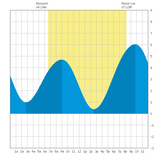 Yeamans Hall tide chart for Thursday, August 7, 2025