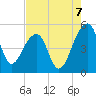 Yeamans Hall tide chart for Thursday, August 7, 2025