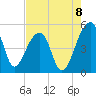 Yeamans Hall tide chart for Friday, August 8, 2025