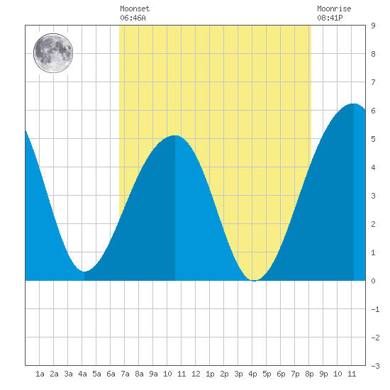 Yeamans Hall tide chart for Saturday, August 9, 2025