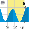 Yeamans Hall tide chart for Saturday, August 9, 2025