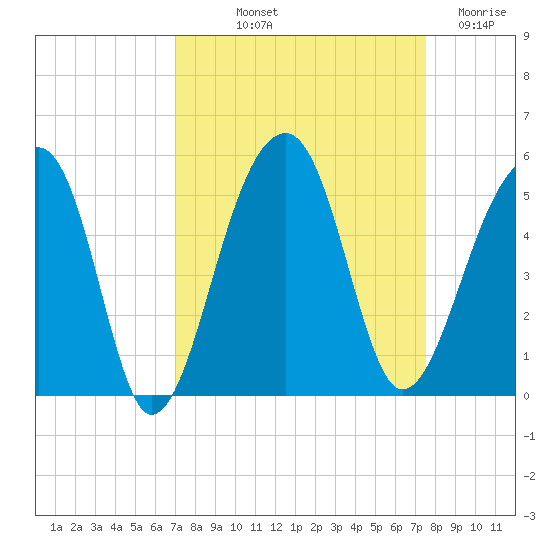 Yeamans Hall tide chart for Wednesday, September 10, 2025