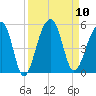 Yeamans Hall tide chart for Wednesday, September 10, 2025