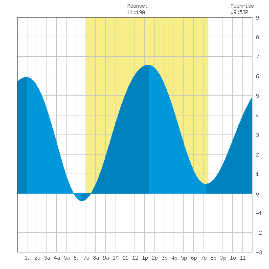 Yeamans Hall tide chart for Thursday, September 11, 2025