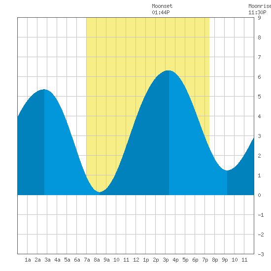Yeamans Hall tide chart for Saturday, September 13, 2025