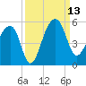 Yeamans Hall tide chart for Saturday, September 13, 2025