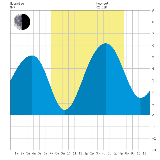 Yeamans Hall tide chart for Sunday, September 14, 2025
