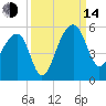 Yeamans Hall tide chart for Sunday, September 14, 2025