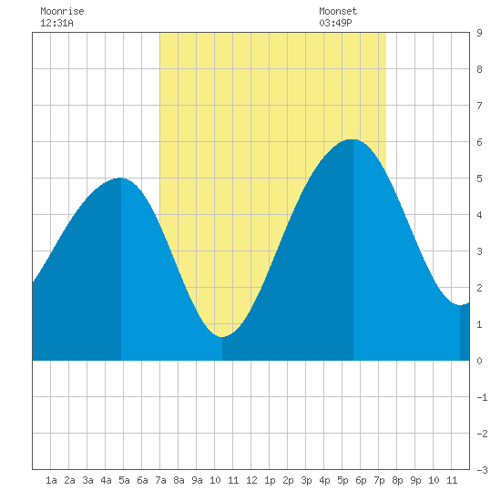 Yeamans Hall tide chart for Monday, September 15, 2025