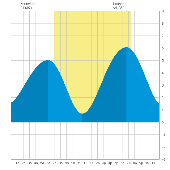 Yeamans Hall tide chart for Tuesday, September 16, 2025