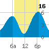 Yeamans Hall tide chart for Tuesday, September 16, 2025