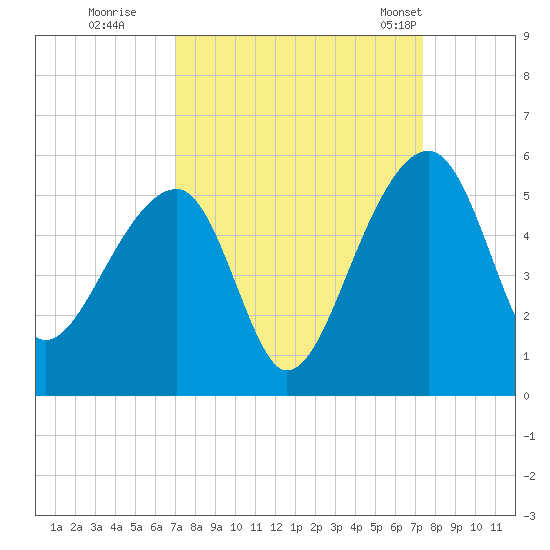 Yeamans Hall tide chart for Wednesday, September 17, 2025
