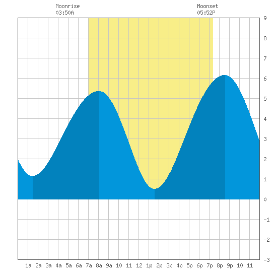 Yeamans Hall tide chart for Thursday, September 18, 2025