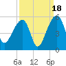Yeamans Hall tide chart for Thursday, September 18, 2025