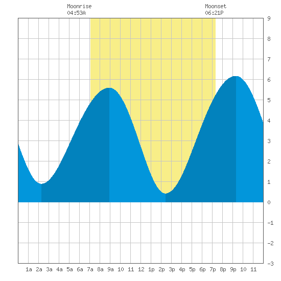 Yeamans Hall tide chart for Friday, September 19, 2025