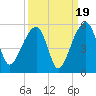 Yeamans Hall tide chart for Friday, September 19, 2025