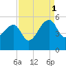 Yeamans Hall tide chart for Monday, September 1, 2025