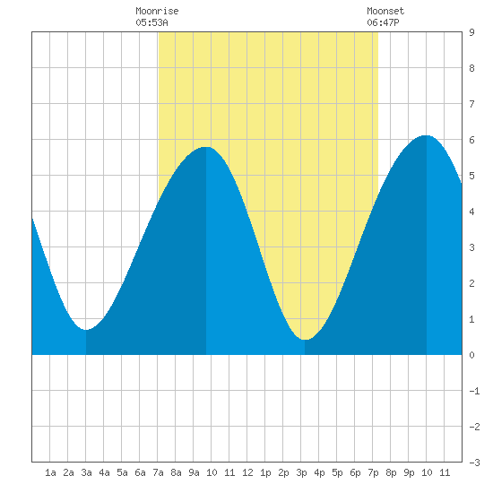 Yeamans Hall tide chart for Saturday, September 20, 2025
