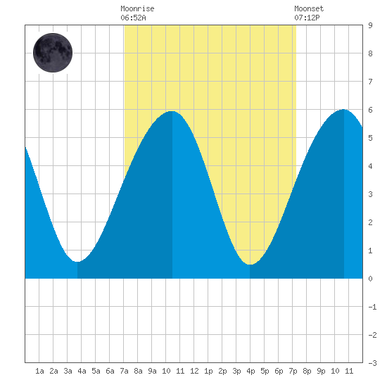 Yeamans Hall tide chart for Sunday, September 21, 2025