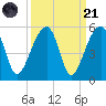 Yeamans Hall tide chart for Sunday, September 21, 2025