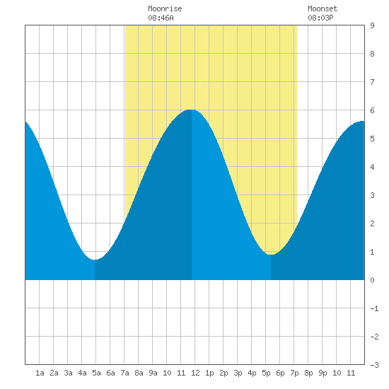 Yeamans Hall tide chart for Tuesday, September 23, 2025