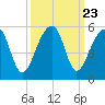 Yeamans Hall tide chart for Tuesday, September 23, 2025