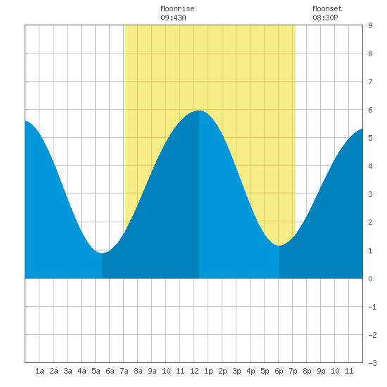 Yeamans Hall tide chart for Wednesday, September 24, 2025