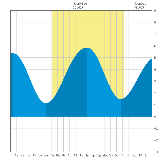 Yeamans Hall tide chart for Thursday, September 25, 2025
