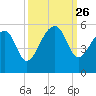 Yeamans Hall tide chart for Friday, September 26, 2025