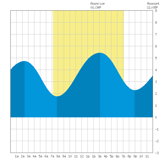 Yeamans Hall tide chart for Sunday, September 28, 2025