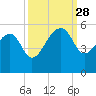 Yeamans Hall tide chart for Sunday, September 28, 2025
