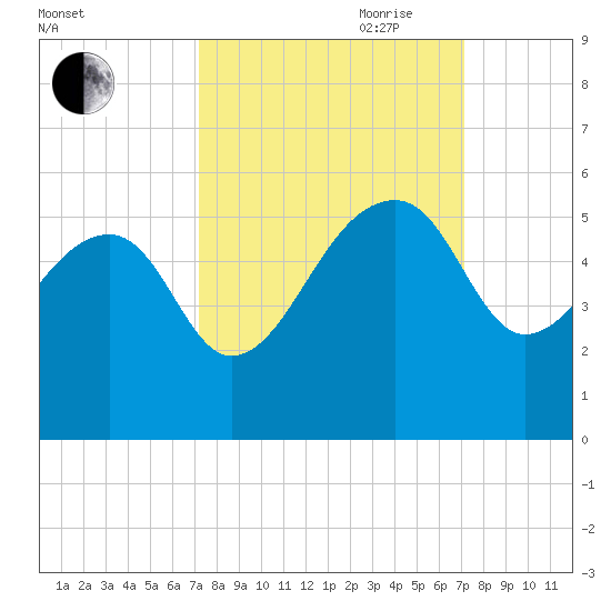 Yeamans Hall tide chart for Monday, September 29, 2025