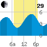 Yeamans Hall tide chart for Monday, September 29, 2025