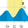 Yeamans Hall tide chart for Tuesday, September 2, 2025