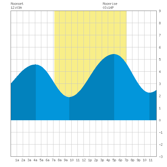 Yeamans Hall tide chart for Tuesday, September 30, 2025