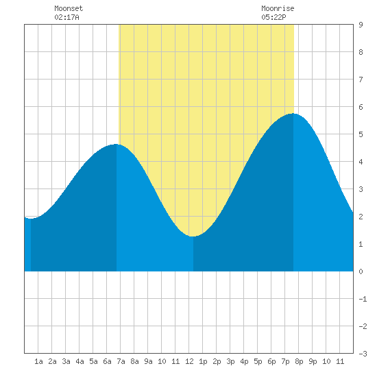 Yeamans Hall tide chart for Wednesday, September 3, 2025