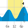 Yeamans Hall tide chart for Thursday, September 4, 2025