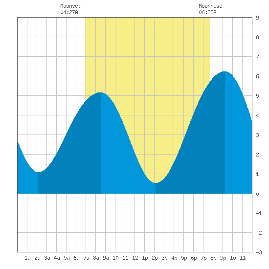 Yeamans Hall tide chart for Friday, September 5, 2025