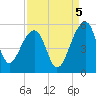 Yeamans Hall tide chart for Friday, September 5, 2025